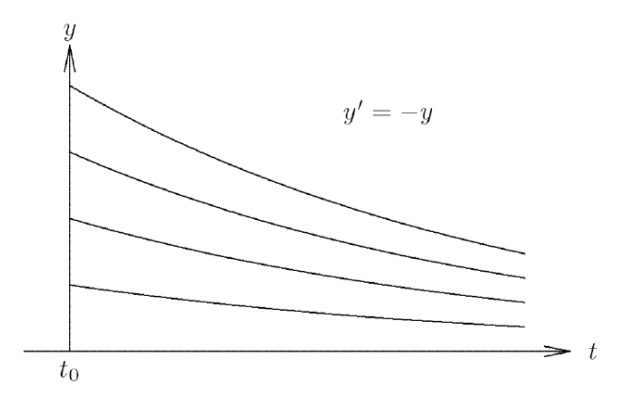 Asymptotically stable ODE.